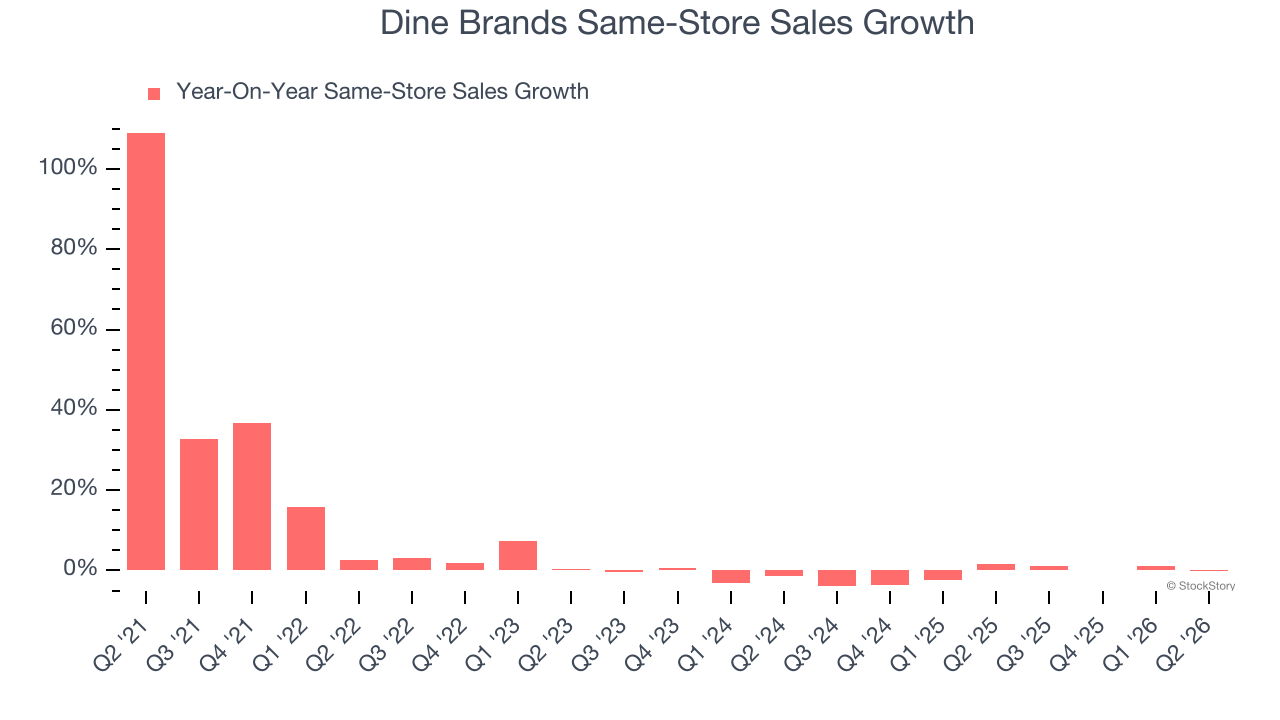 Dine Brands Same-Store Sales Growth