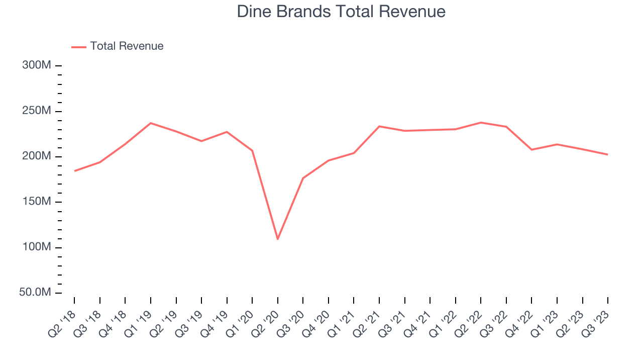 Dine Brands Total Revenue