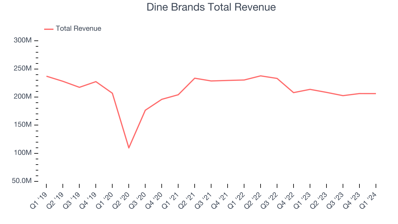 Dine Brands Total Revenue