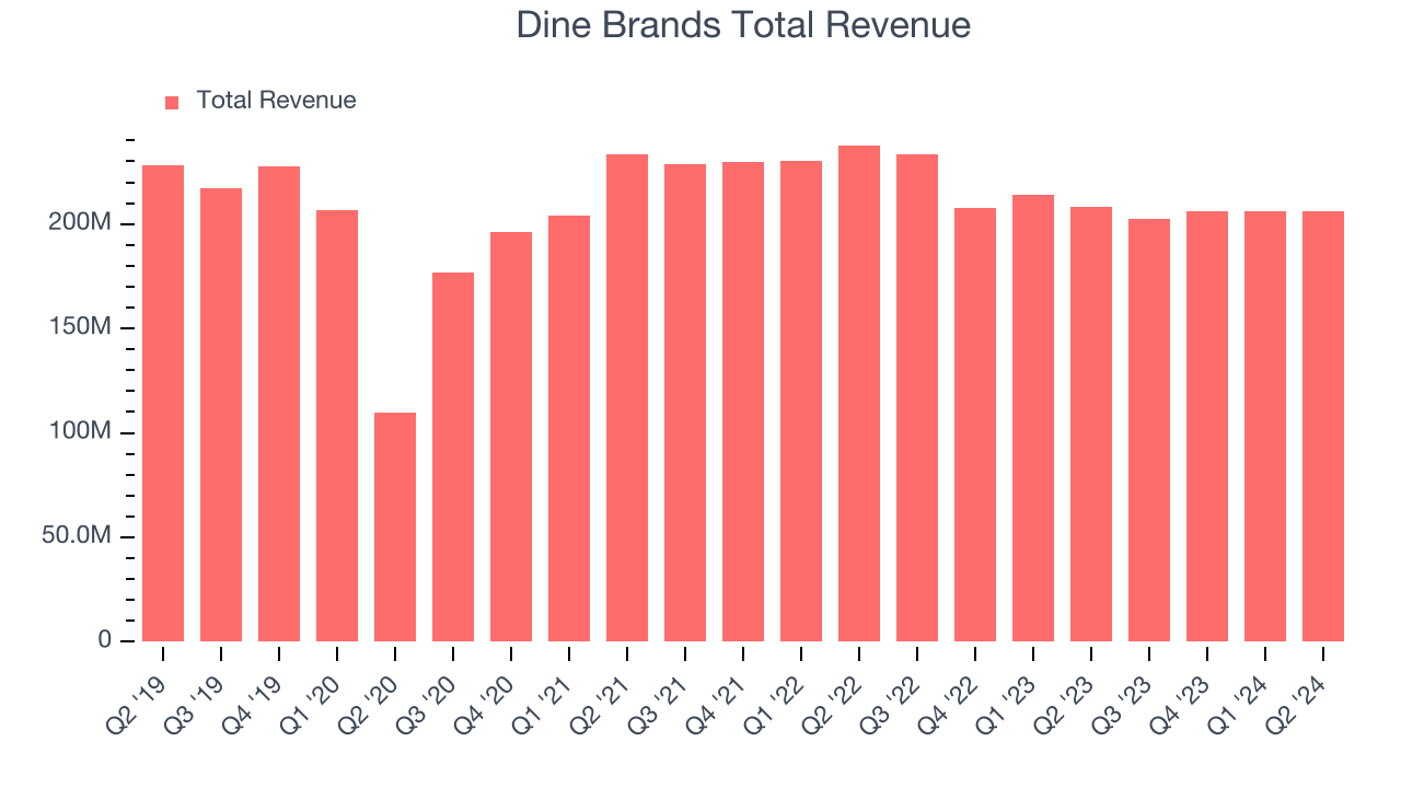 Dine Brands Total Revenue