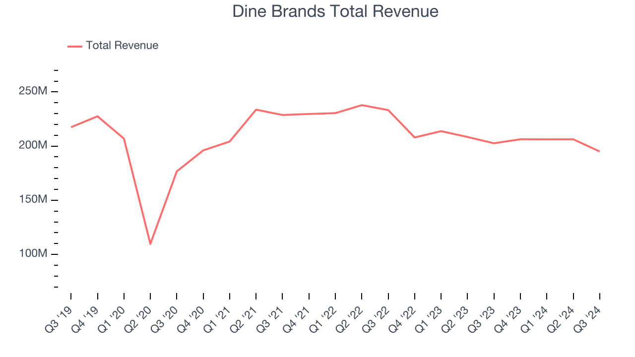 Dine Brands Total Revenue