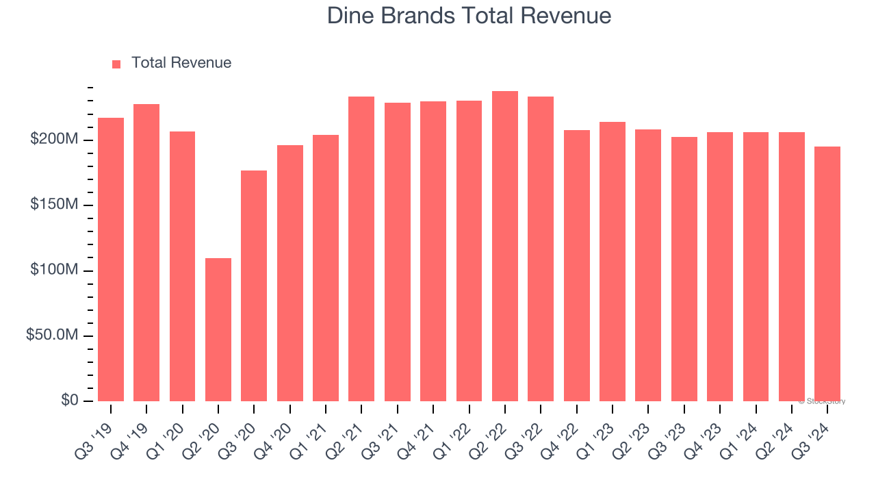 Dine Brands Total Revenue