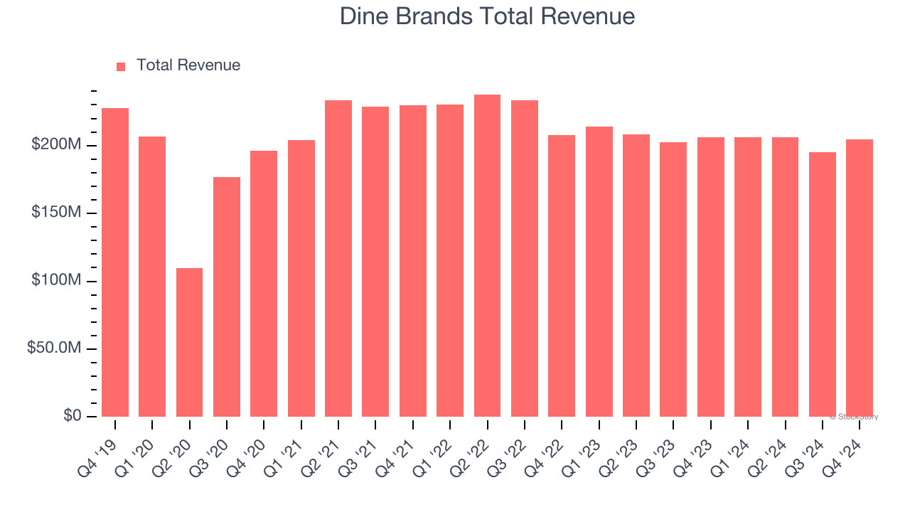 Dine Brands Total Revenue