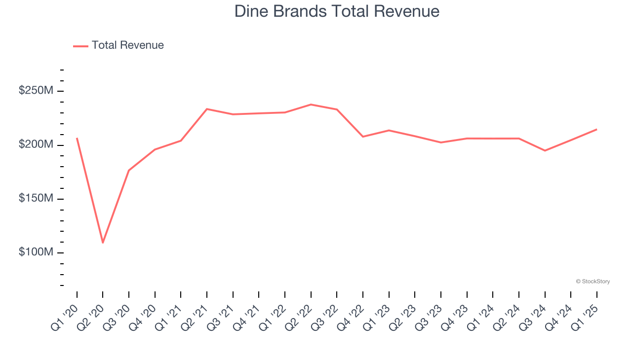 Dine Brands Total Revenue