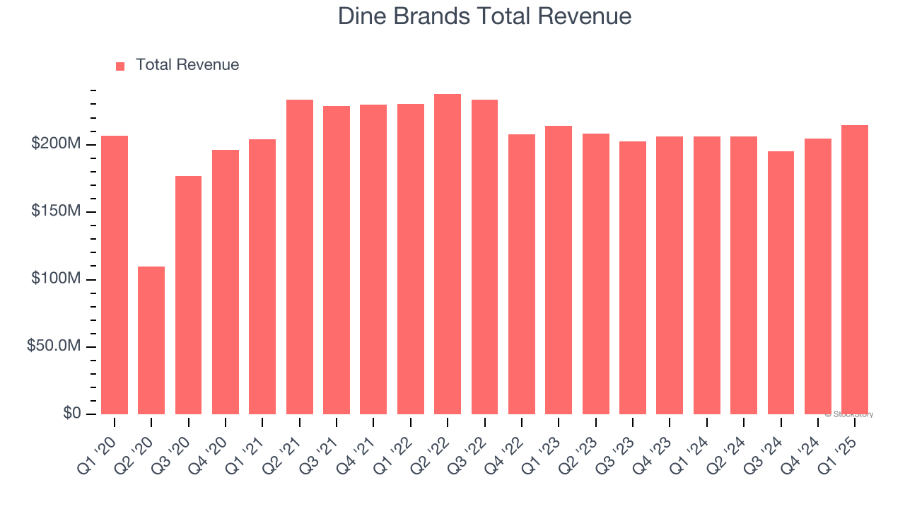 Dine Brands Total Revenue