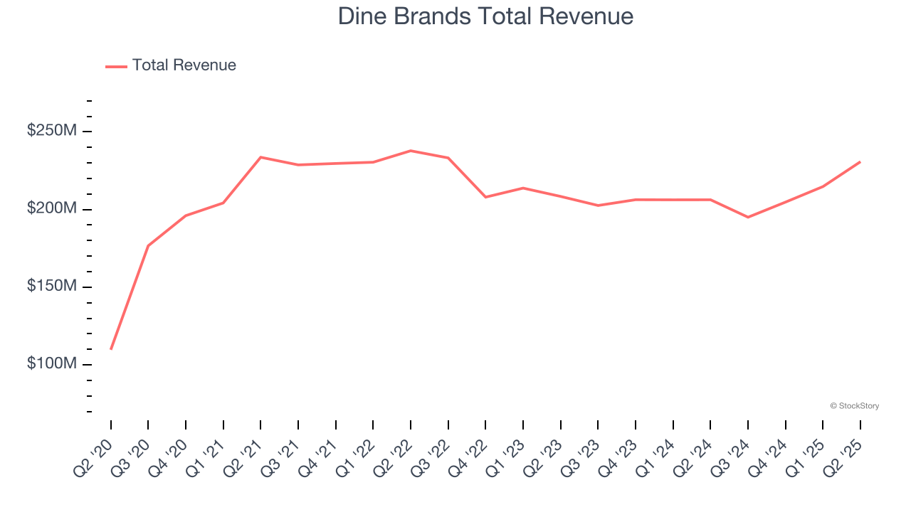 Dine Brands Total Revenue