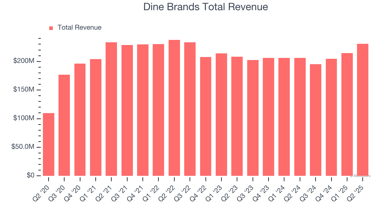 Dine Brands Total Revenue
