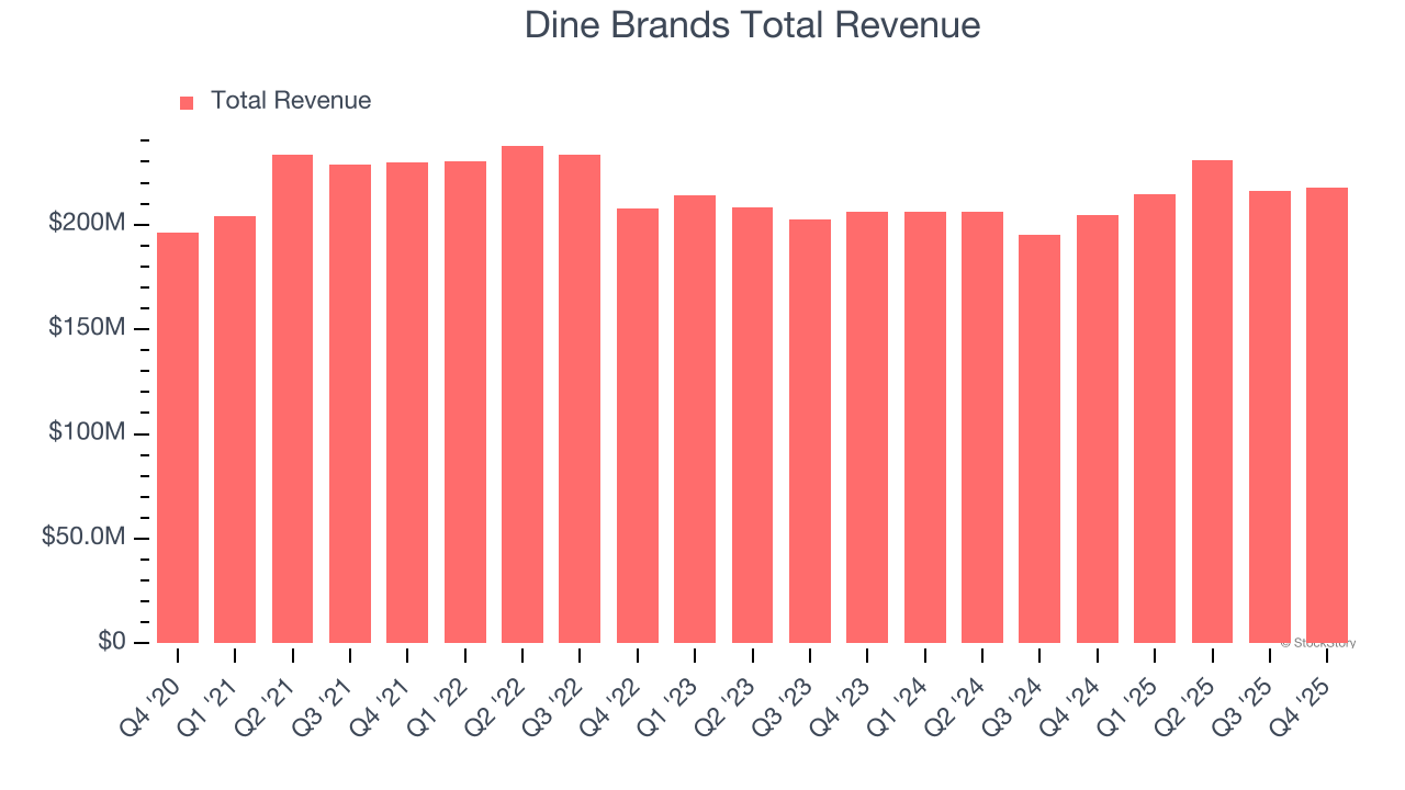 Dine Brands Total Revenue