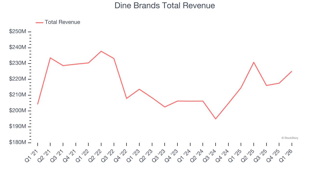 Dine Brands Total Revenue