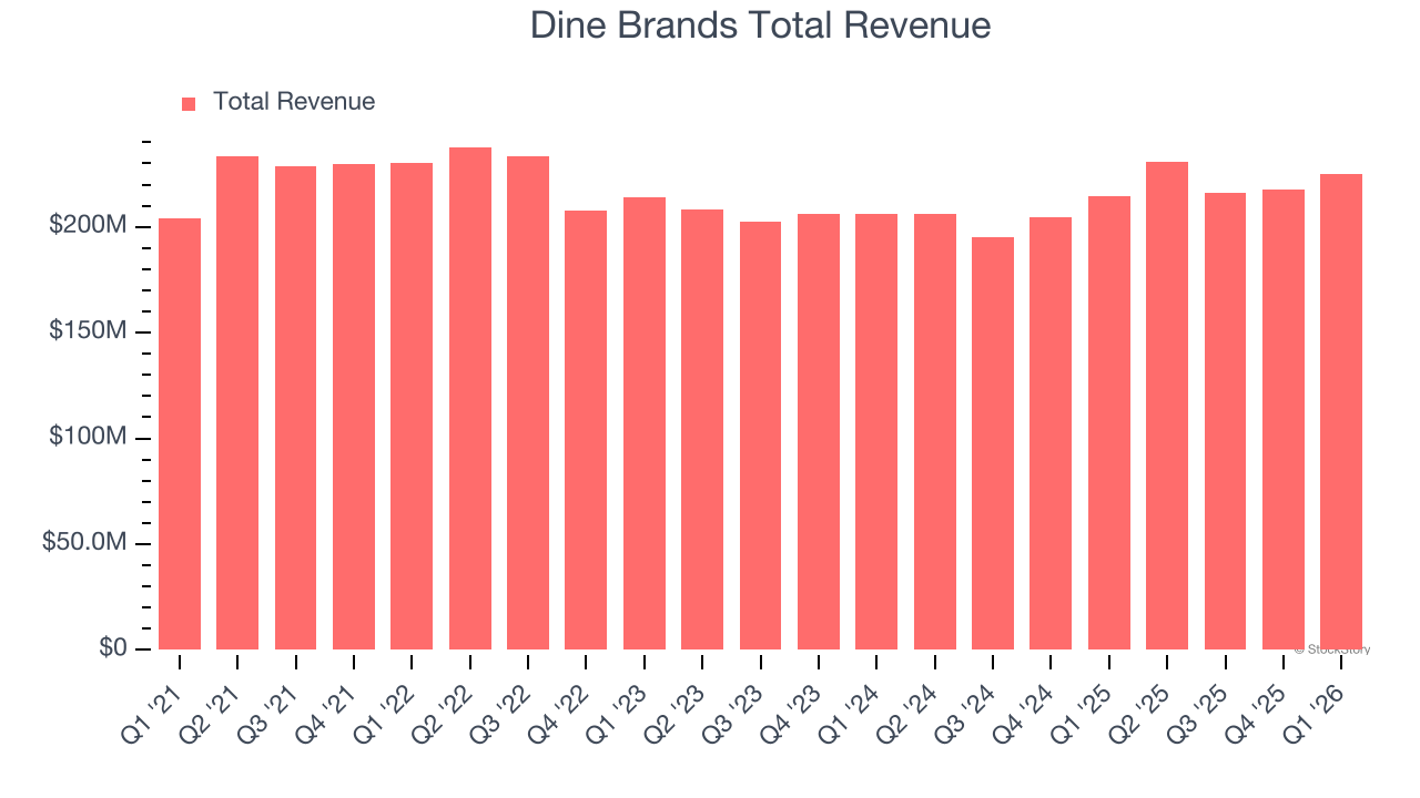 Dine Brands Total Revenue