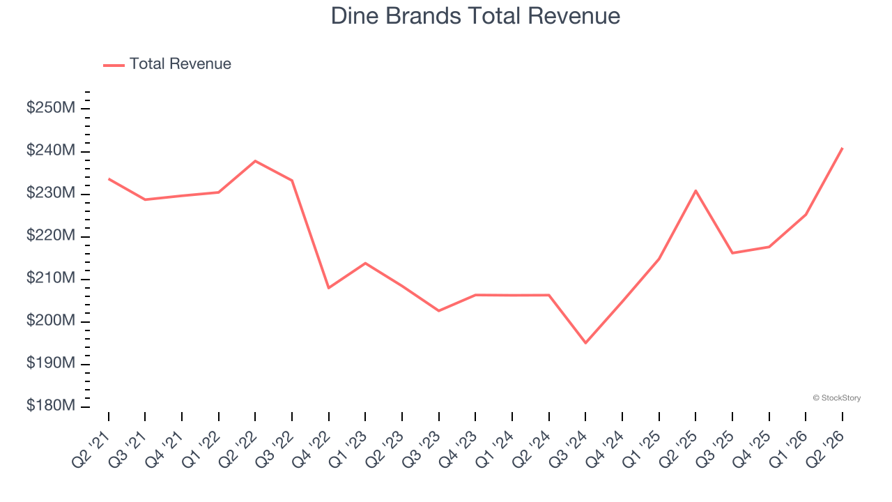 Dine Brands Total Revenue