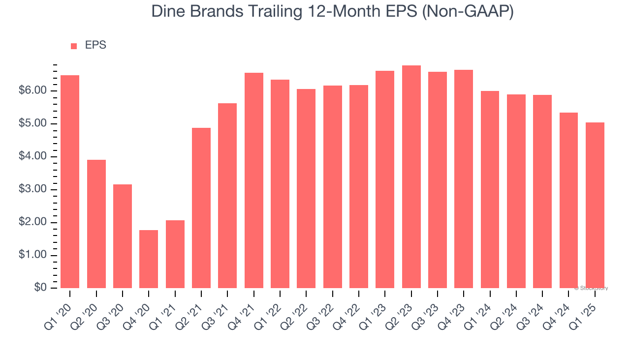 Dine Brands Trailing 12-Month EPS (Non-GAAP)