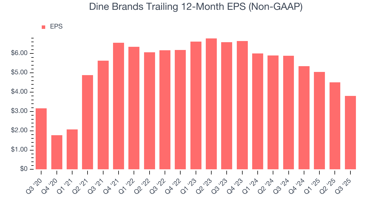 Dine Brands Trailing 12-Month EPS (Non-GAAP)