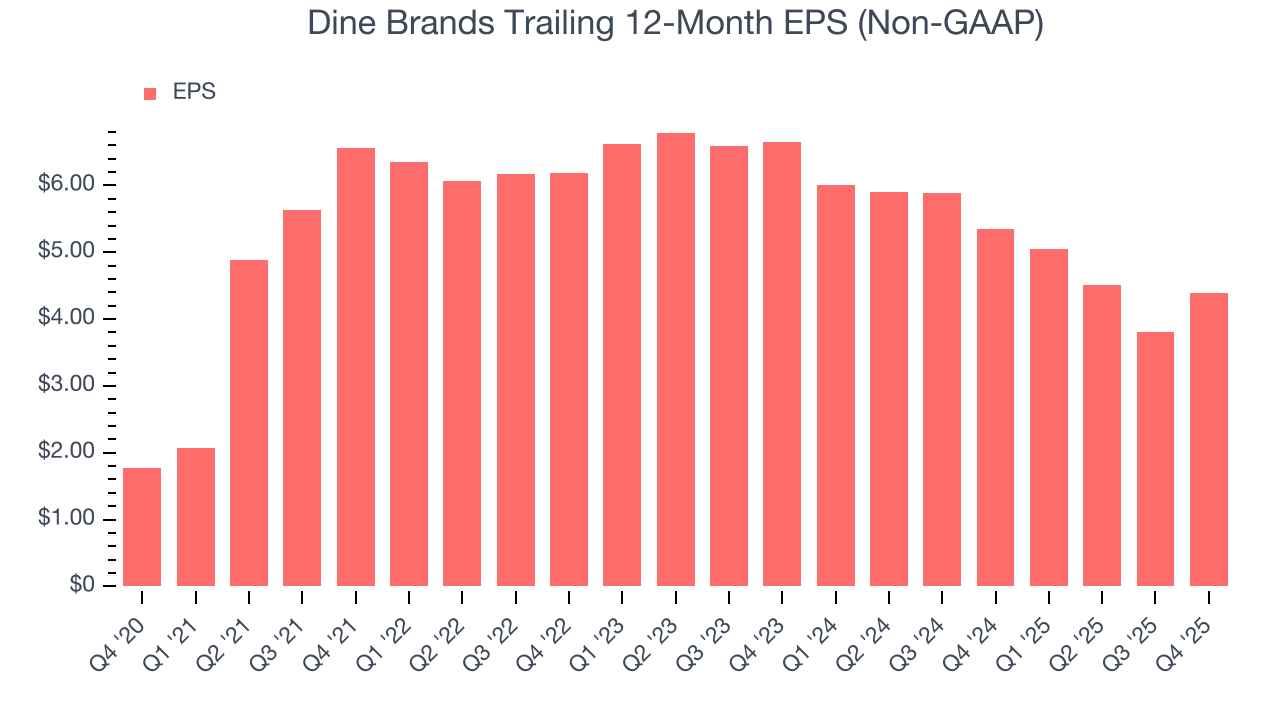 Dine Brands Trailing 12-Month EPS (Non-GAAP)