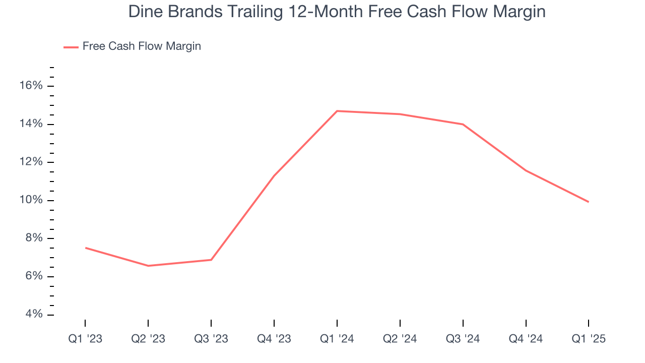 Dine Brands Trailing 12-Month Free Cash Flow Margin