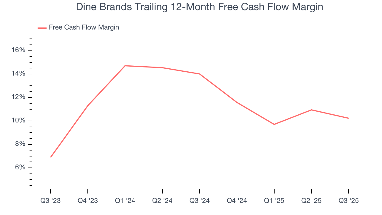 Dine Brands Trailing 12-Month Free Cash Flow Margin