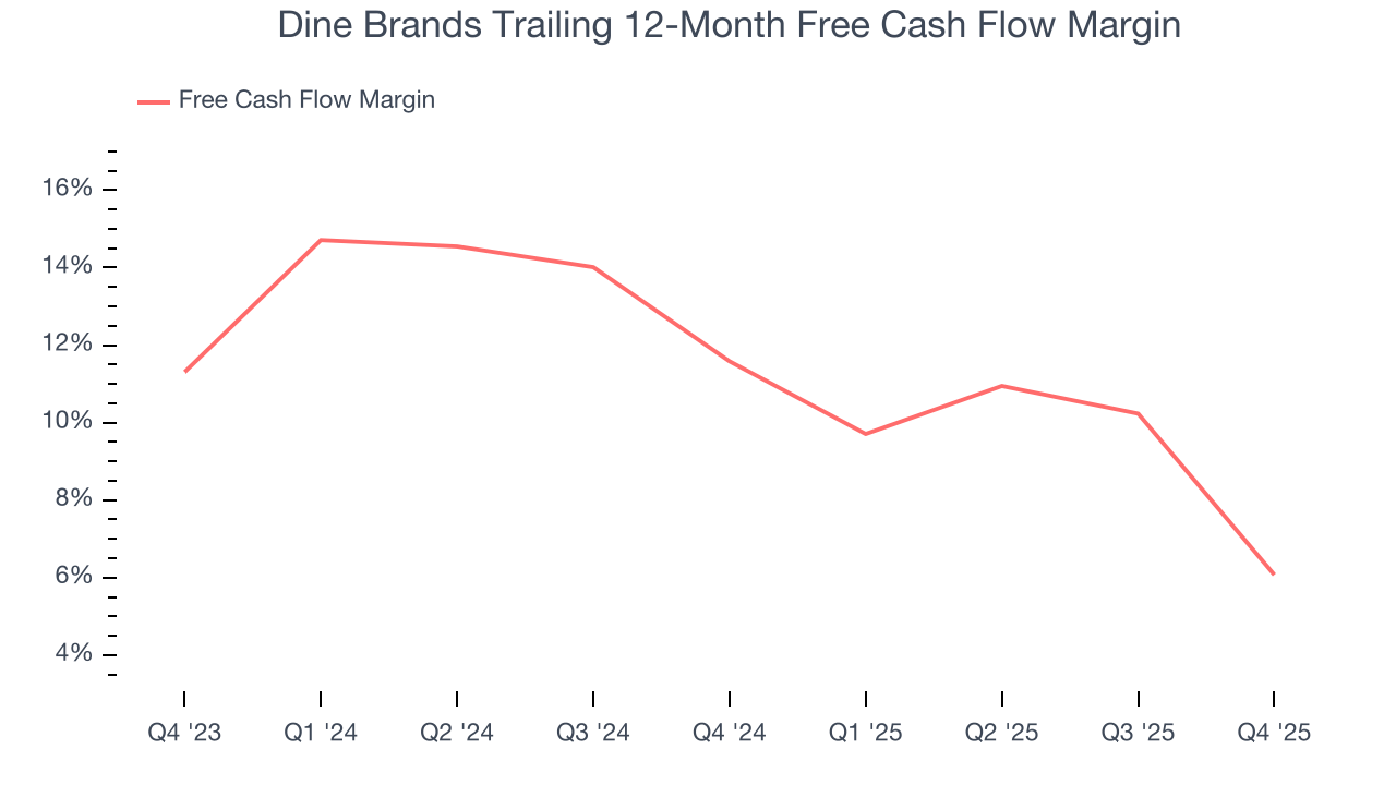 Dine Brands Trailing 12-Month Free Cash Flow Margin