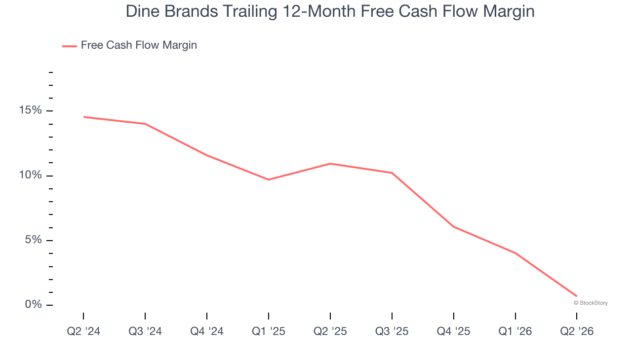 Dine Brands Trailing 12-Month Free Cash Flow Margin