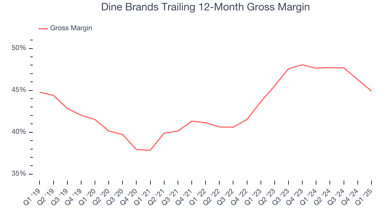 Dine Brands Trailing 12-Month Gross Margin