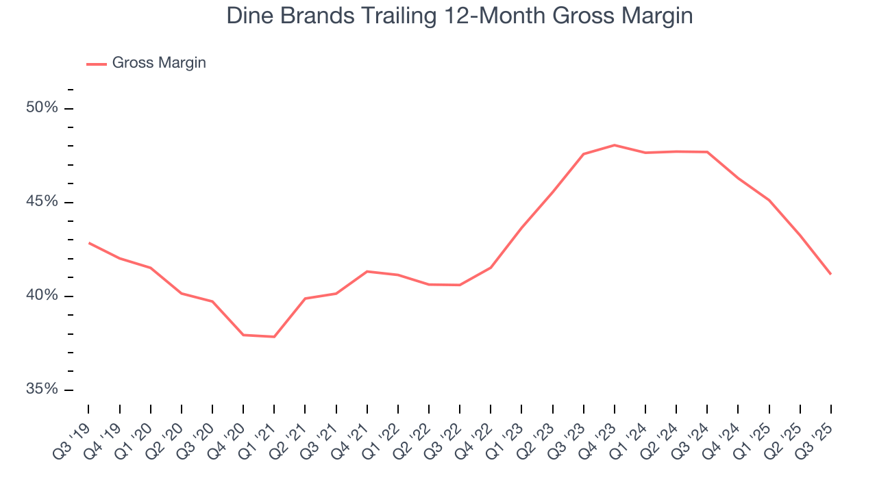 Dine Brands Trailing 12-Month Gross Margin