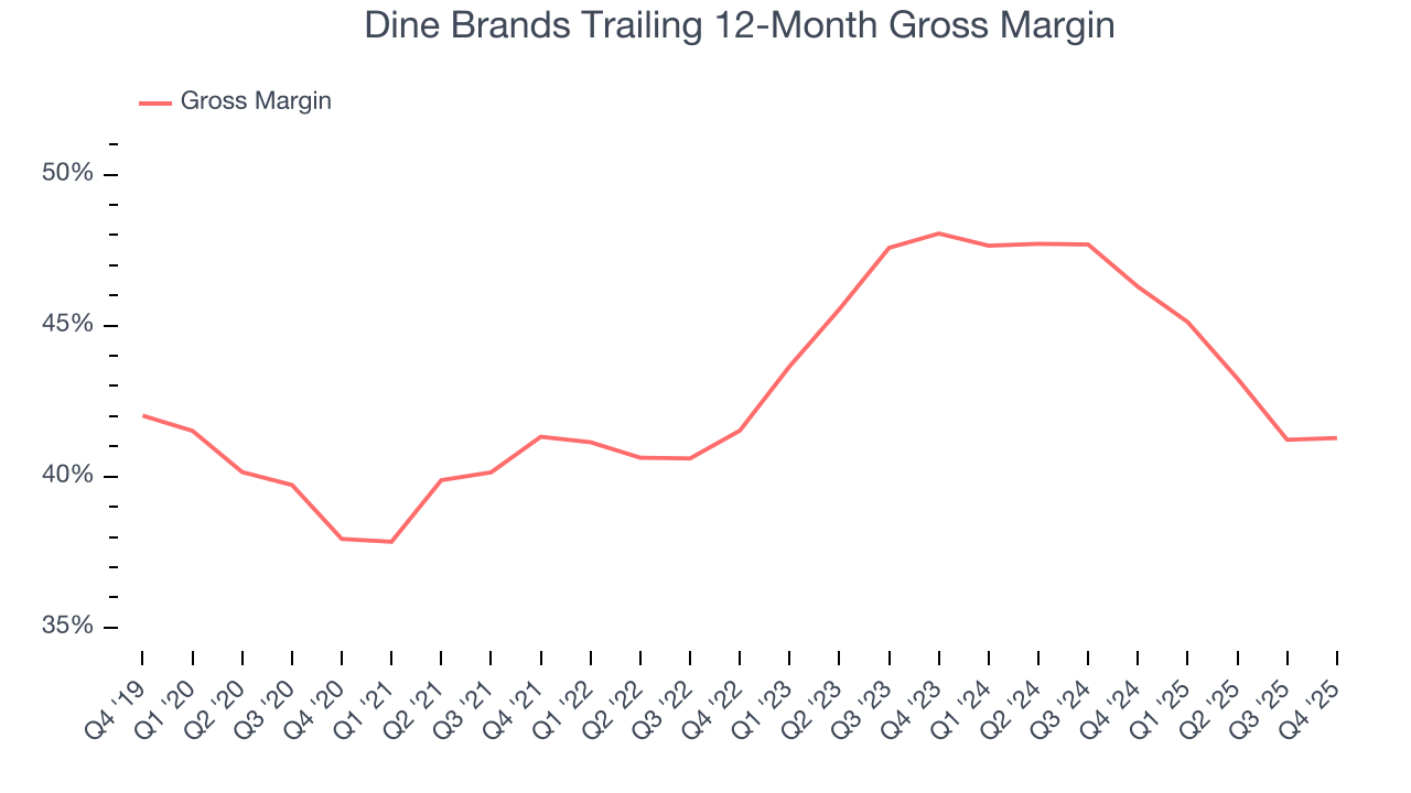 Dine Brands Trailing 12-Month Gross Margin