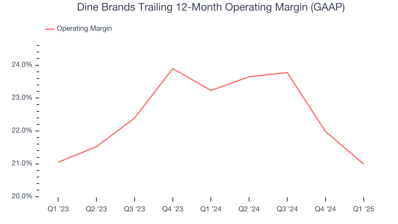 Dine Brands Trailing 12-Month Operating Margin (GAAP)