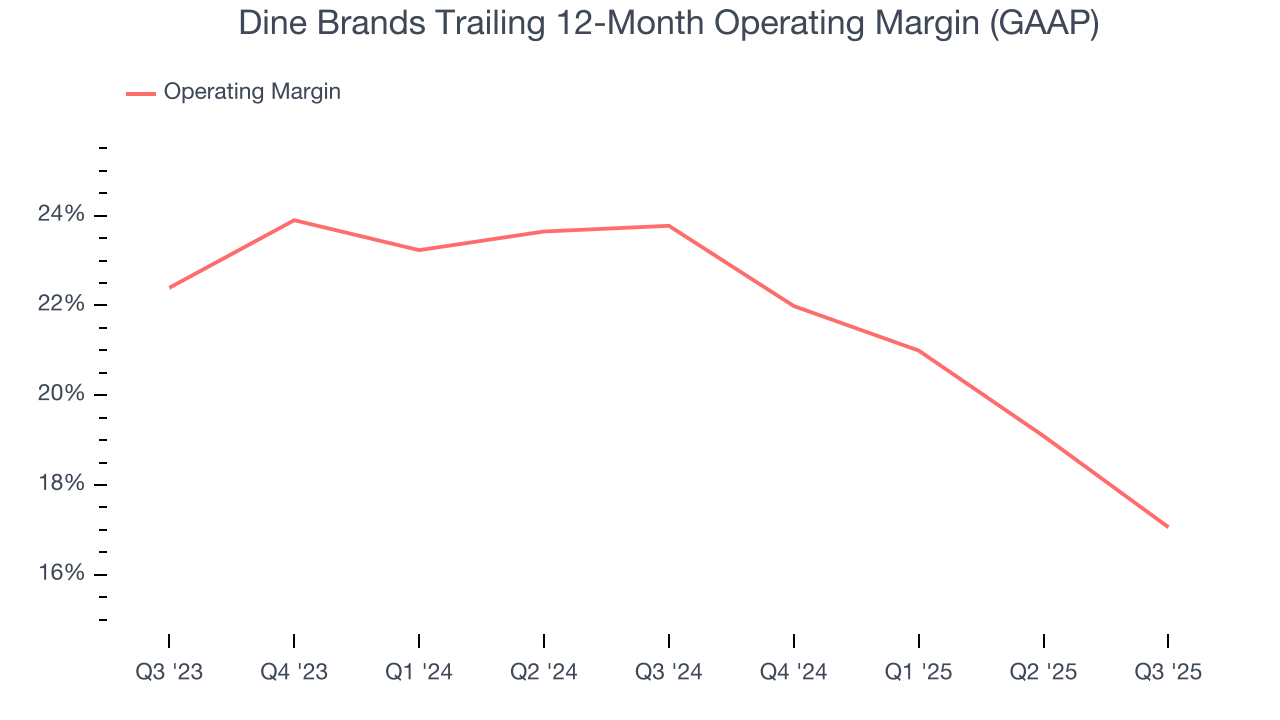 Dine Brands Trailing 12-Month Operating Margin (GAAP)