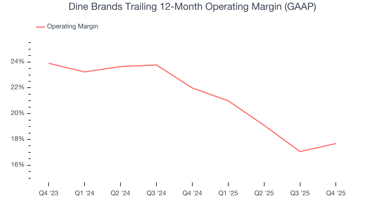 Dine Brands Trailing 12-Month Operating Margin (GAAP)