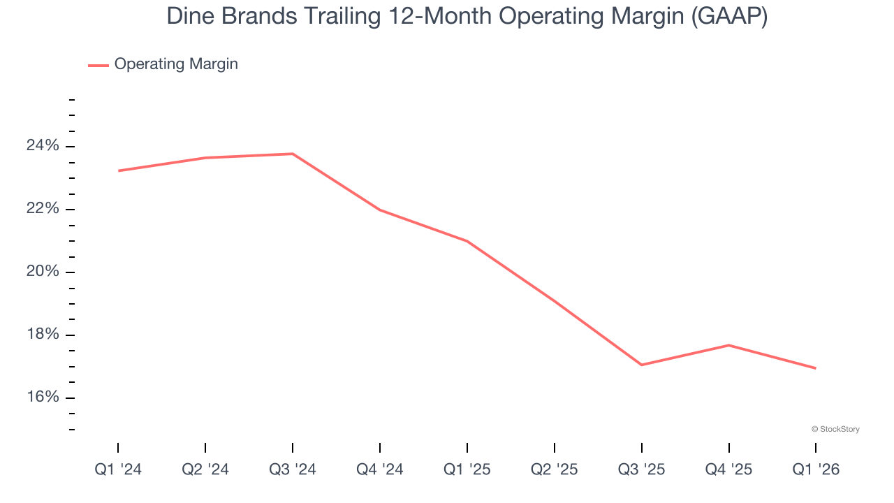 Dine Brands Trailing 12-Month Operating Margin (GAAP)