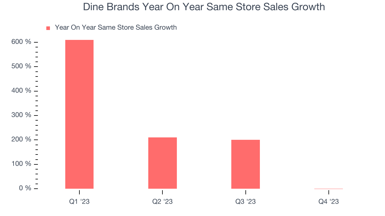 Dine Brands Year On Year Same Store Sales Growth