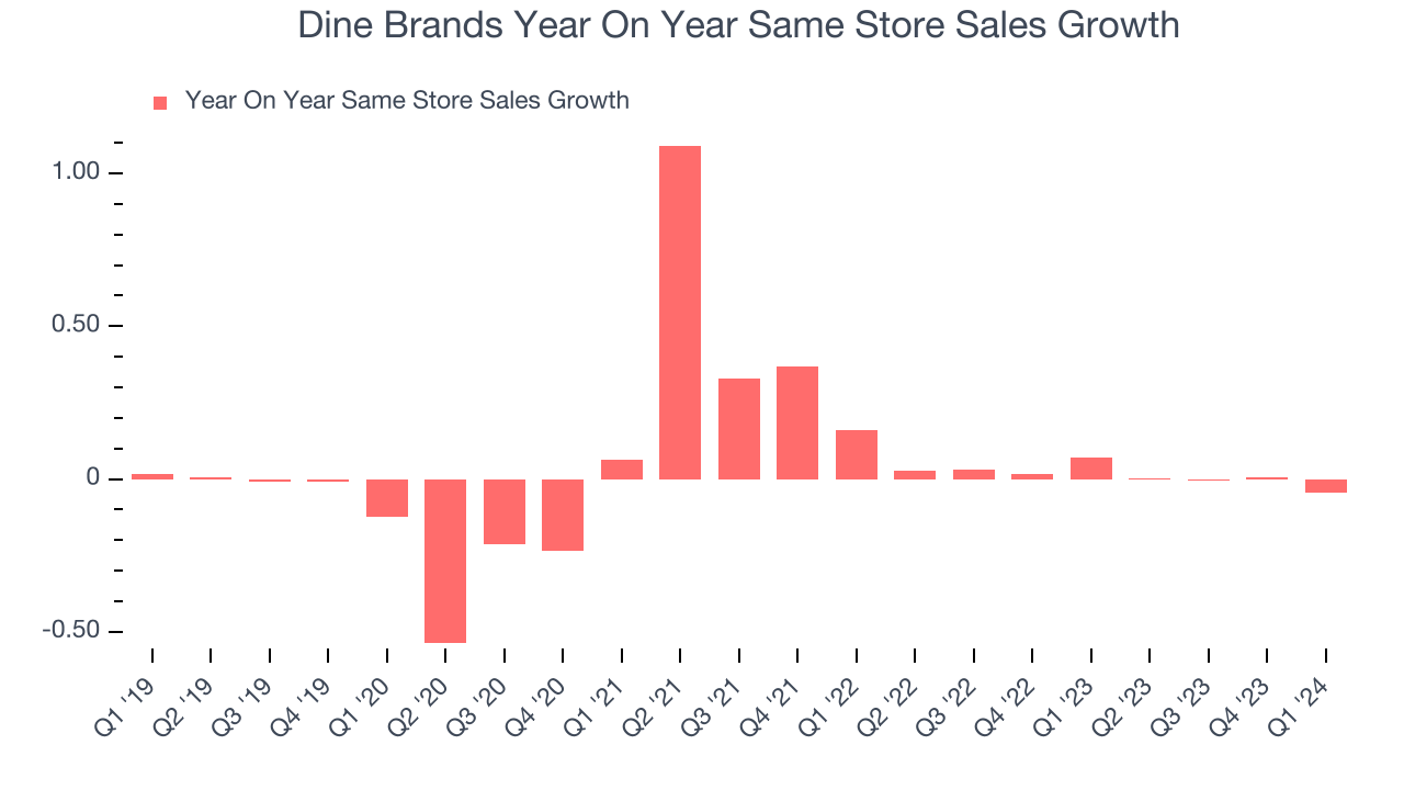 Dine Brands Year On Year Same Store Sales Growth