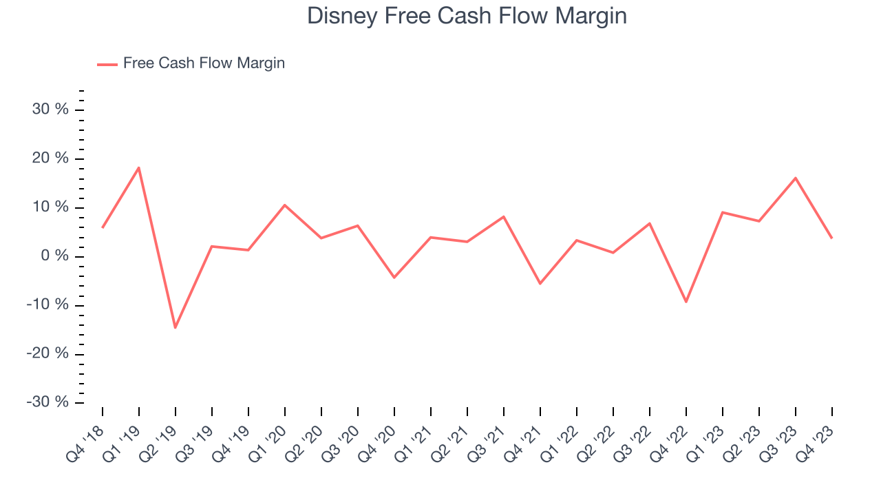 Disney Free Cash Flow Margin