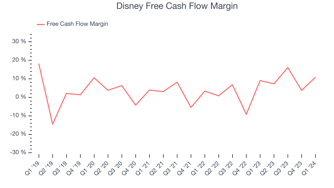 Disney Free Cash Flow Margin