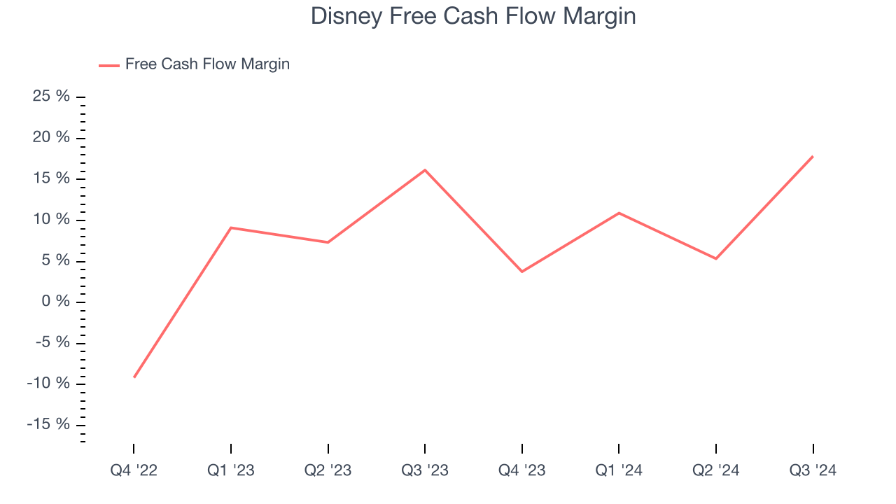 Disney Free Cash Flow Margin