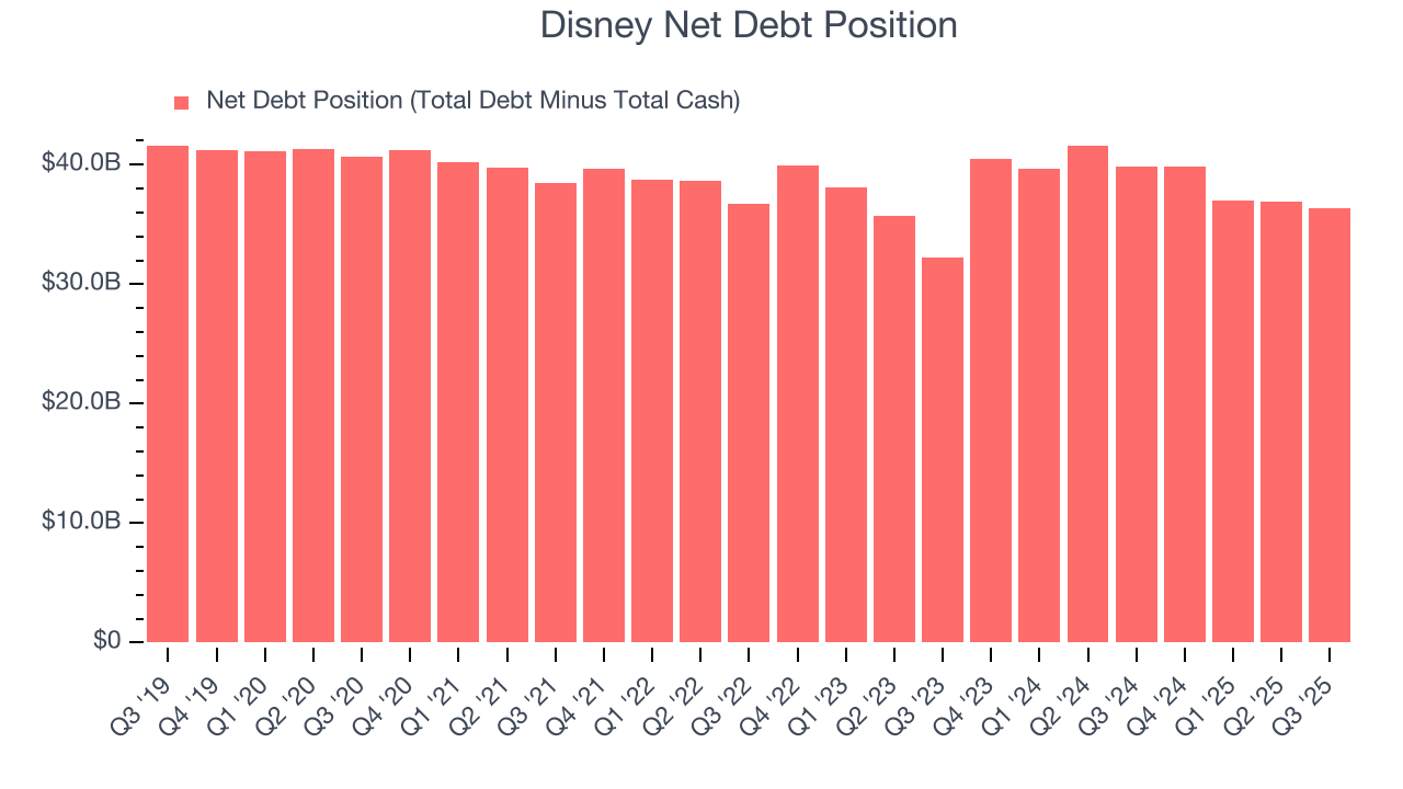 Disney Net Debt Position