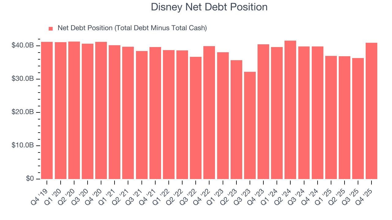 Disney Net Debt Position