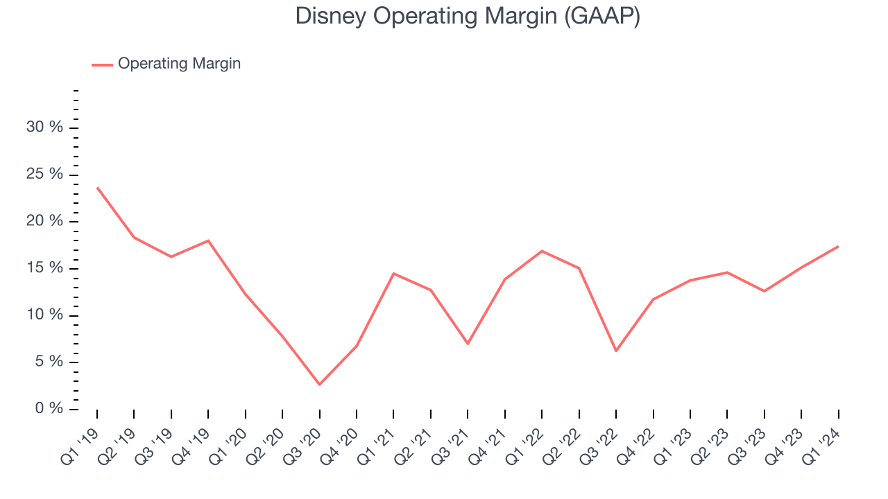 Disney Operating Margin (GAAP)