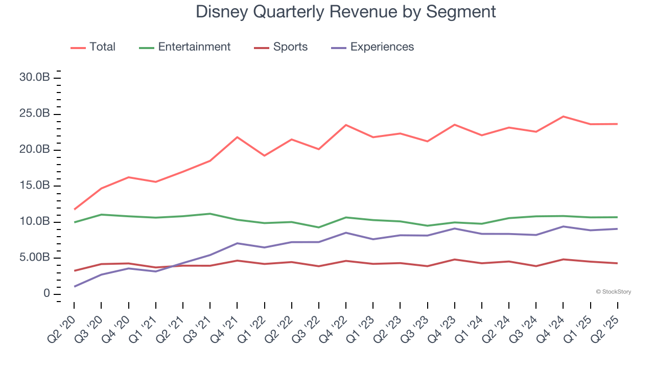 Disney Quarterly Revenue by Segment