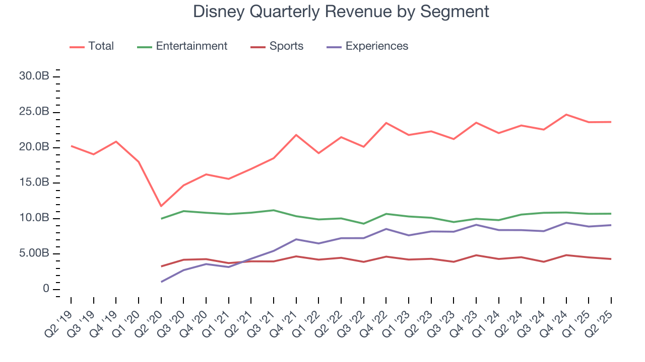 Disney Quarterly Revenue by Segment