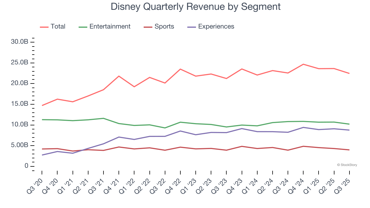 Disney Quarterly Revenue by Segment