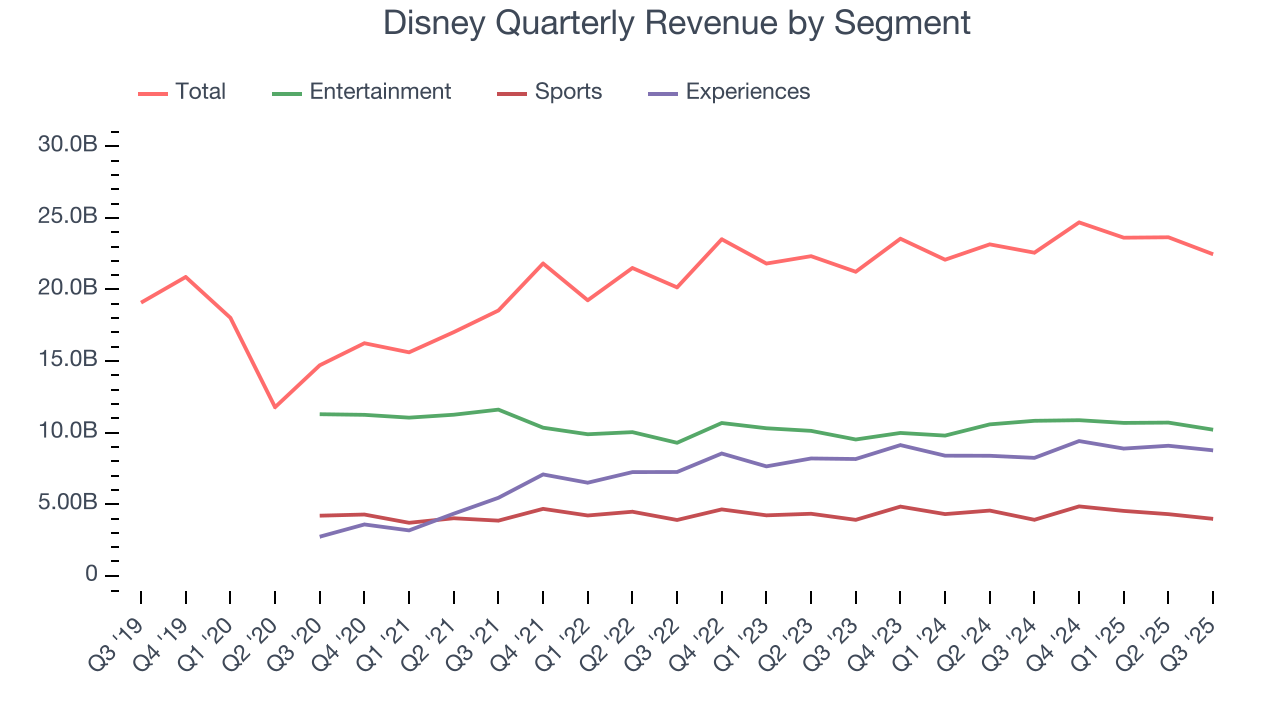 Disney Quarterly Revenue by Segment