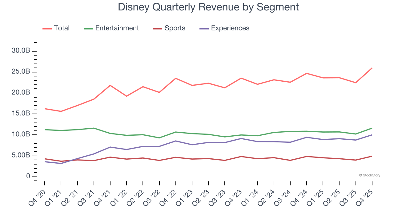 Disney Quarterly Revenue by Segment