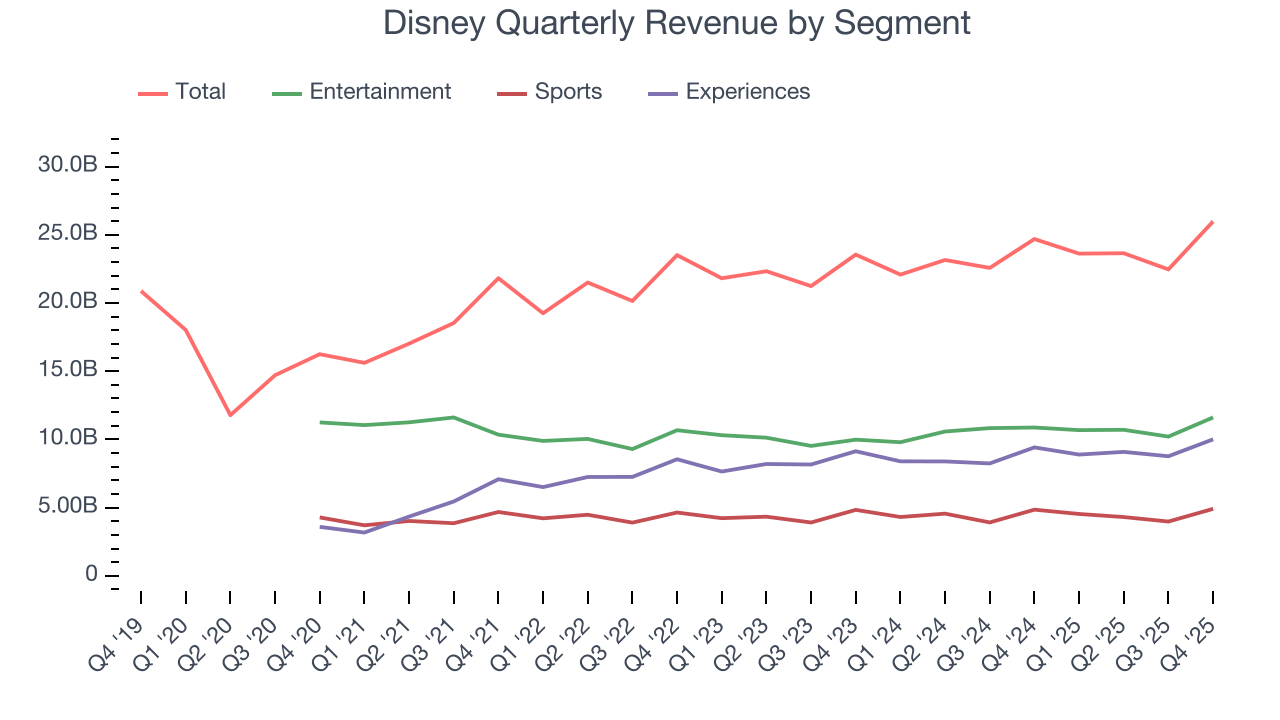 Disney Quarterly Revenue by Segment