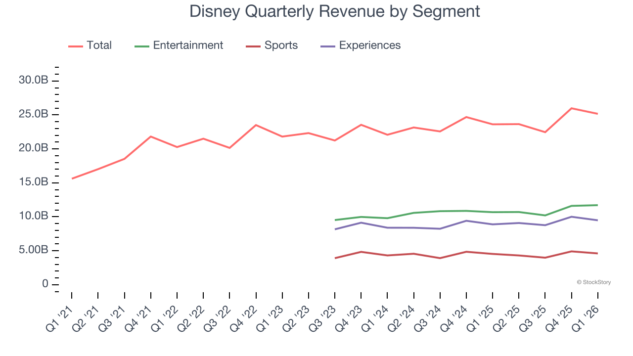 Disney Quarterly Revenue by Segment