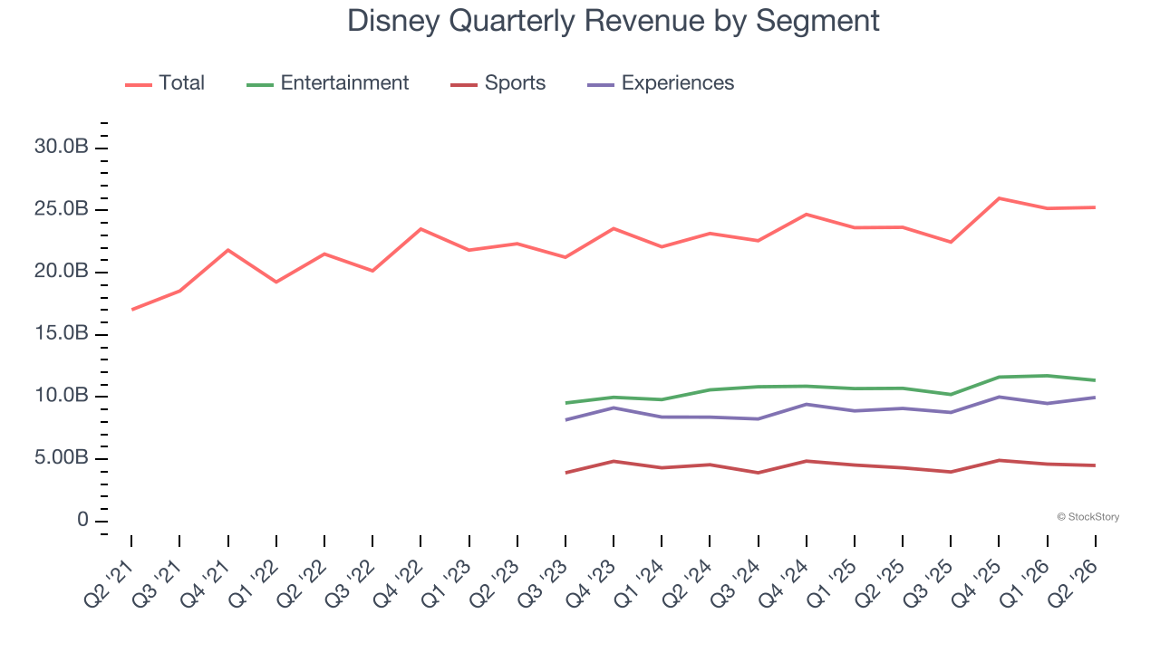 Disney Quarterly Revenue by Segment