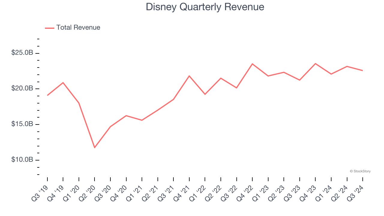 Disney Quarterly Revenue