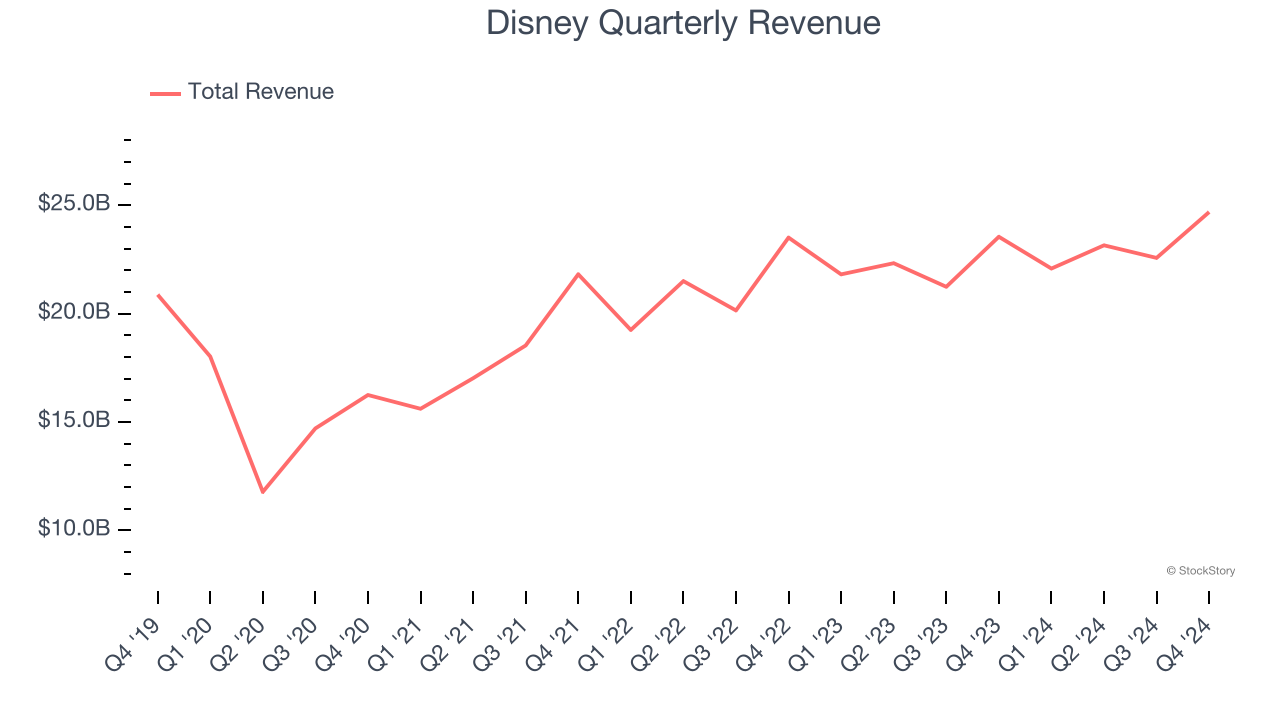 Disney Quarterly Revenue