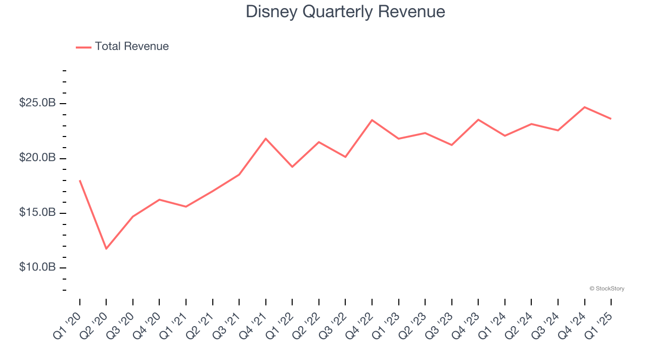 Disney Quarterly Revenue
