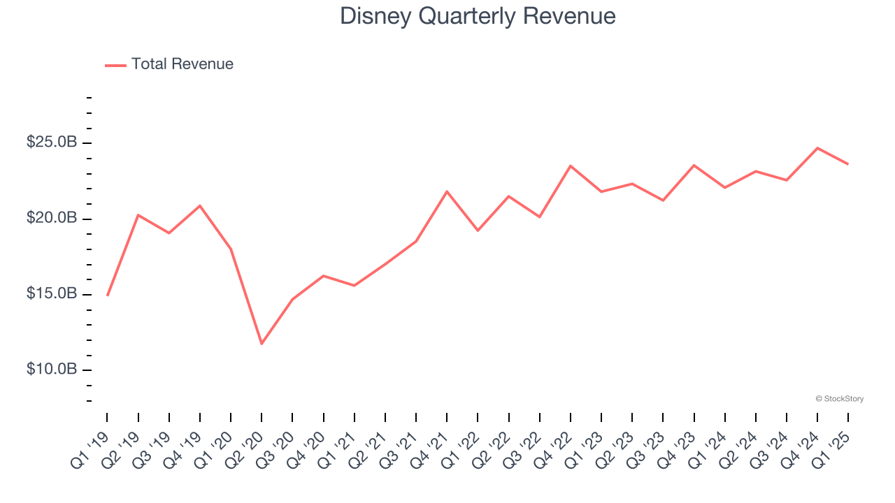 Disney Quarterly Revenue