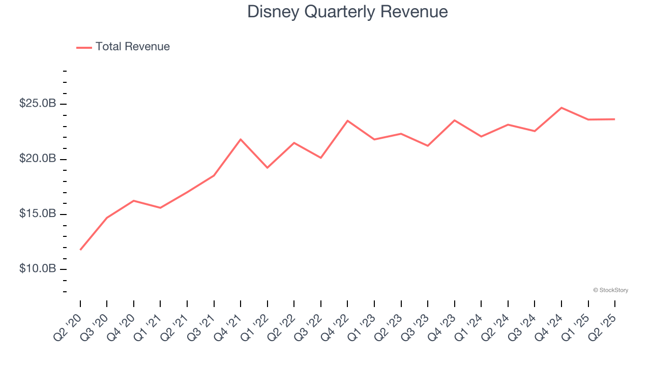 Disney Quarterly Revenue